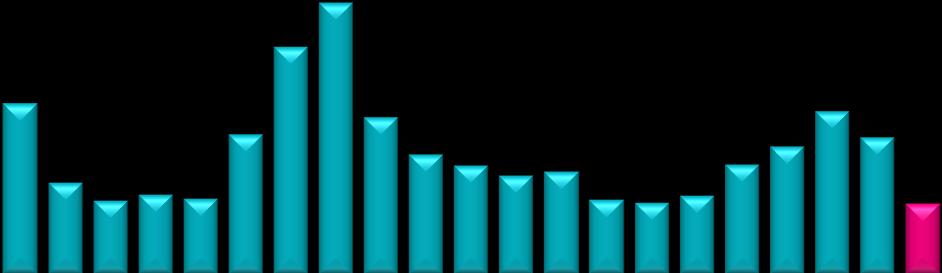 Asielaanvragen per maand (2012-2013) 2012 2013 2013 vs 2012 vs vorige maand Januari 2.161 1.644-23,9% 3,5% Februari 1.884 1.392-26,1% -15,3% Maart 1.770 1.447-18,2% 4,0% April 1.656 1.