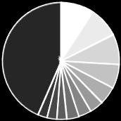 c. Top 10 enkelvoudige asielaanvragen in augustus 2013 Land van herkomst 1 DR Congo 73 2 Syrië 70 DR Congo 8,6% Syrië 8,3% 3 58 4 54 5 Rusland 52 6 China 40 47,2% 6,8% 6,4% 7 Irak 31 8 Kameroen 25