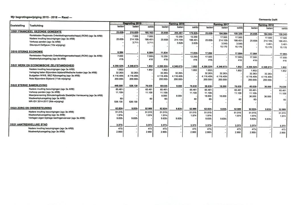 Mjr begrotingswijziging 2015-2018 Raad Doelstelling Toelichting lasten DS01 FINANCIEEL GEZONDE GEMEENTE DS10 STERKE ECONOMIE Rentelasten Regionale Ontwikkelingsmaatschappij (ROM) (agv 3e ARB) Verkoop