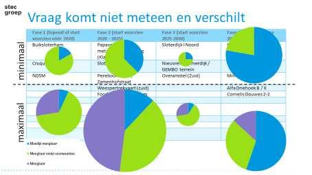 Belangrijkste inzichten tot op heden zijn: Economie Banengroei (fulltime) van 4,4%(!) in Almere-Lelystad; overige deelregio s nog onbekend.