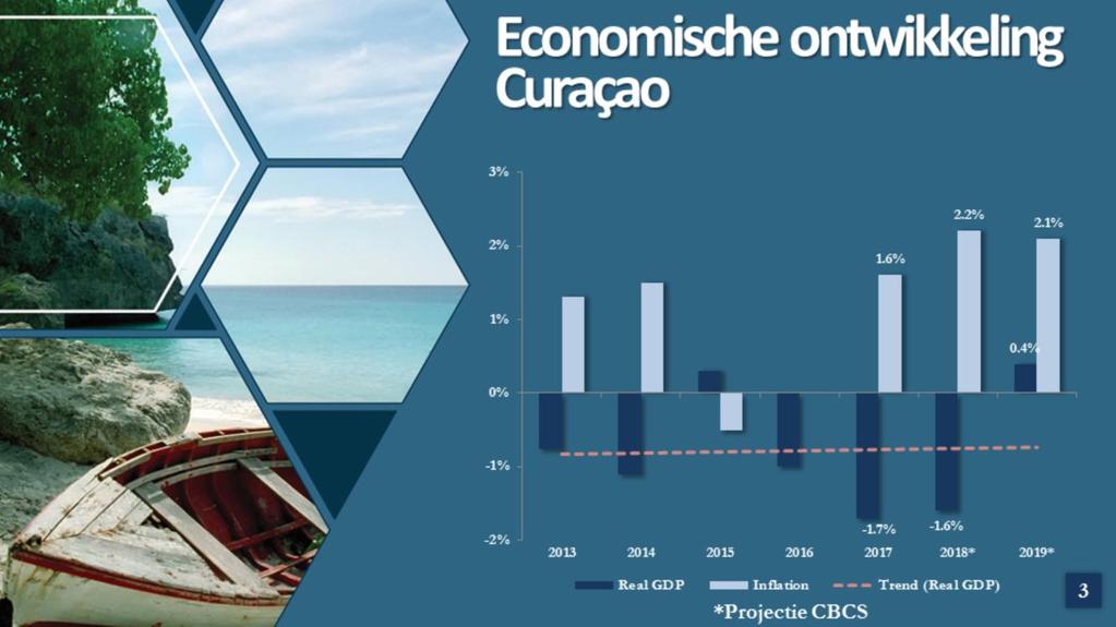 In 2010 kreeg Curaçao de status van autonoom land binnen het Koninkrijk. Sindsdien is onze economische prestatie teleurstellend geweest.