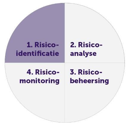 Stap 1. Risico-identificatie Risico-identificatie begint met het maken van een brede beschrijving van de accountantsorganisatie: de organisatieschets.