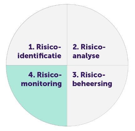 Stap 4. Risicomonitoring en -herziening De integriteitsrisico s en beheersmaatregelen worden periodiek beoordeeld. Waar nodig worden deze aangepast.