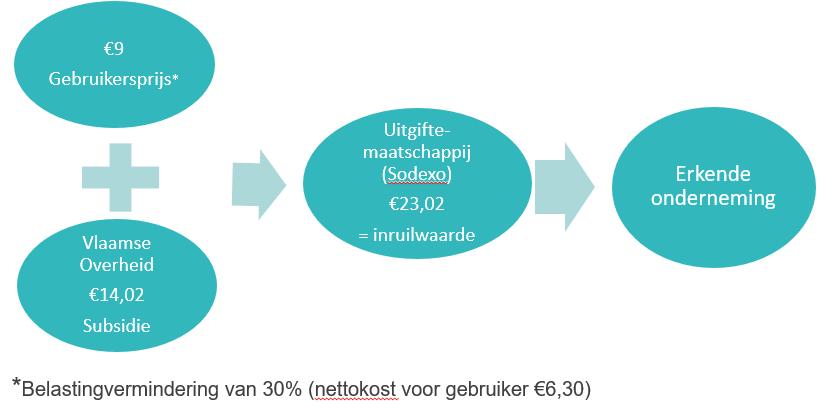 6. Kostprijs van het dienstenchequesysteem De kosten voor het stelsel van de dienstencheques bestaan uit de subsidietussenkomst in de inruilwaarde van de dienstencheques zelf, de omkaderingskost in