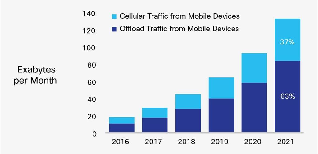 Niet al het verkeer gaat over het mobiele net Cisco VNI Mobile 2017 15 15 In-huis