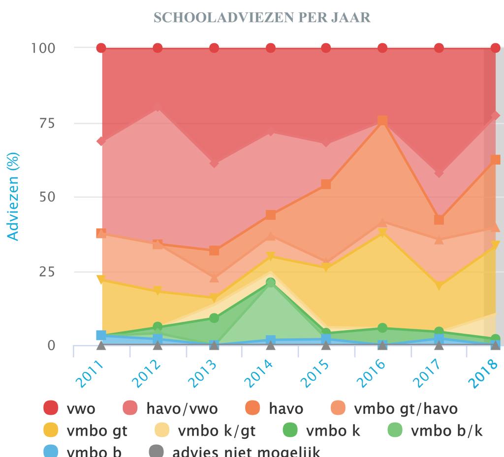 UITSTROOM NAAR VO De resultaten van dit schooljaar en de