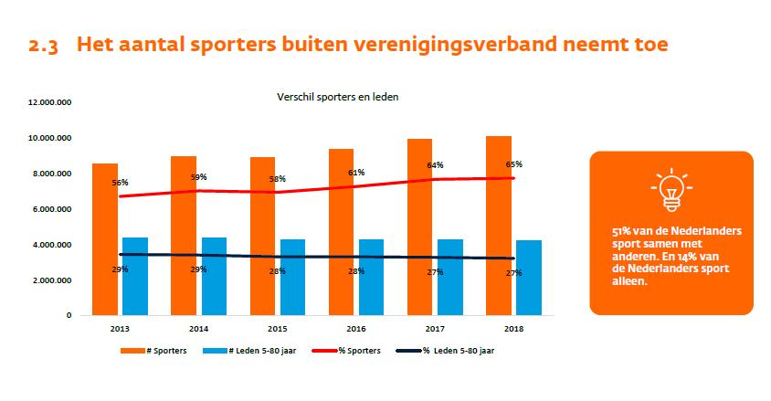 Bron: Zo sport