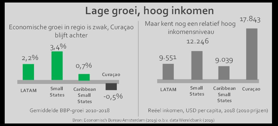 SETTING THE SCENE CURAÇAOSE ECONOMIE IN PERSPECTIEF En het IMF
