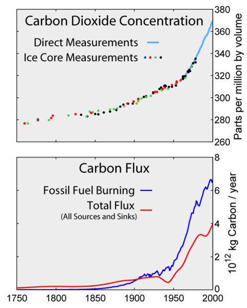 Stralings forcering sinds industriële revolutie Voor CO 2, RF = 5.35 ln (f) in Wm -2 (± 10 %) pre-industriële CO 2 = 280 ppmv huidige CO 2 = 390 ppmv (ca.