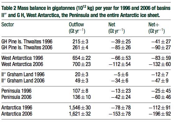 , GRL 2010) (a) 2003-2007; (b) 2003-2009 Recente observaties GRACE Satelliet data: mondiale