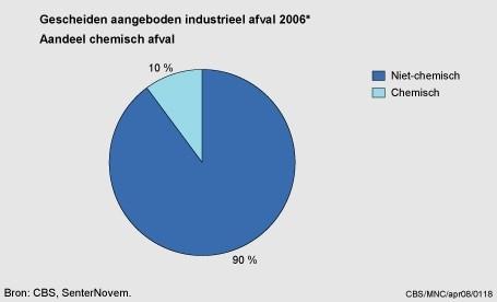 Download figuur [8] Download data (xls) [9] [/figuurgroep] Helft industrieel afval afkomstig uit voedingsmiddelenindustrie De helft van het vrijgekomen niet-gevaarlijke afval wordt gegenereerd in de