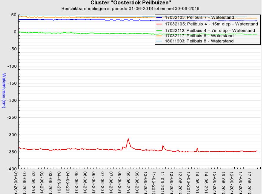 Figuur 1: door bemaler uitgevoerde peilbuismetingen Uit de metingen blijkt dat de reactie van de freatische peilbuizen buiten de bouwkuip verwaarloosbaar is.