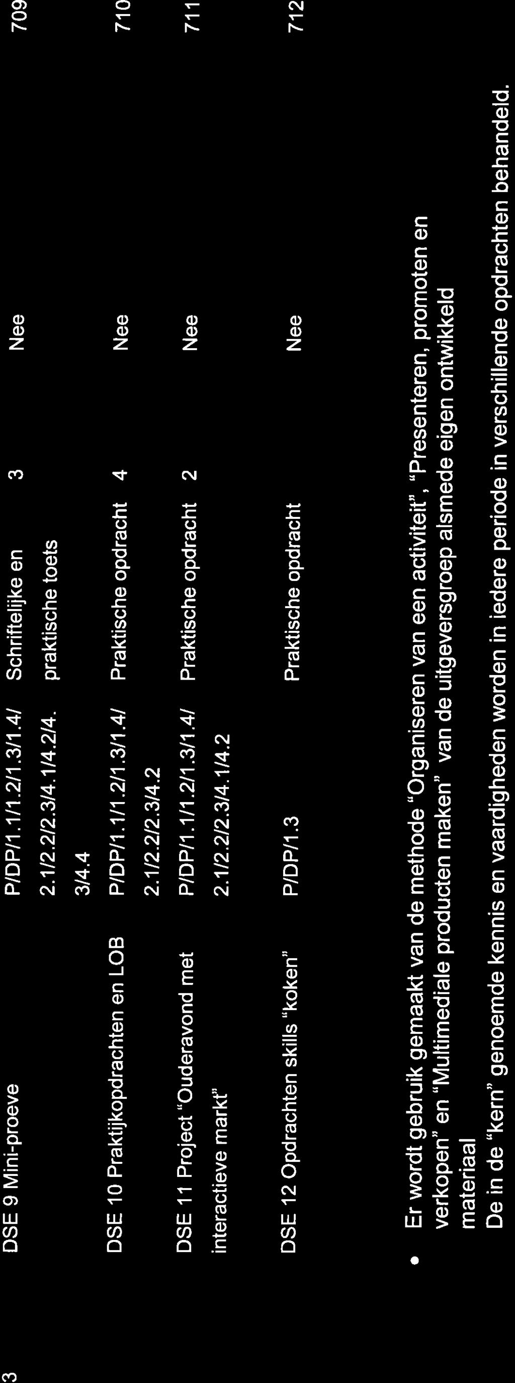 DSE 9 Mini-proeve P IDP I. I.t.t.t.... t.t. 709. DSE l0 Prktijkopdrchten en LOB P IDP I. I.t.t.t.t.t.t. 70 DSE Project "Oudervond met interctieve mrkt" P IDP I. I.t.t.t..t.t.t. 7 DSE Opdrchten skills "koken" PtDPt.