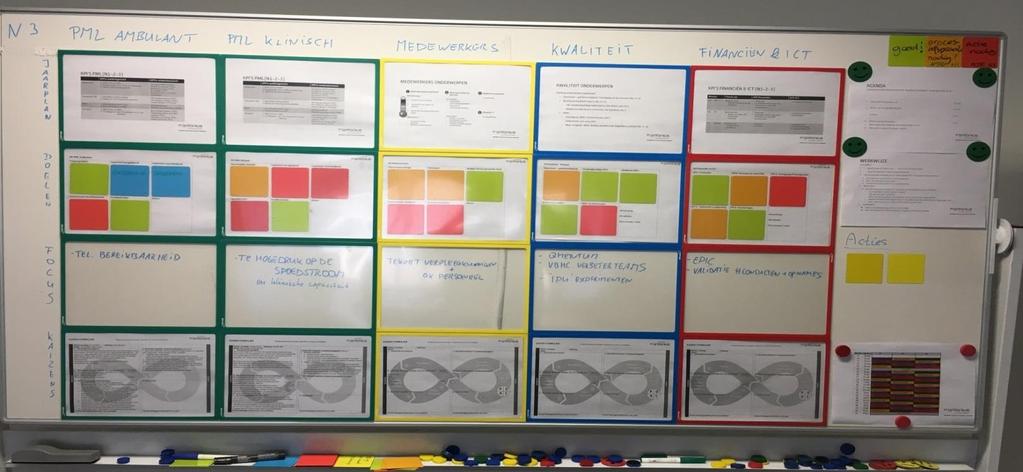 N1-2-3 VERBETERSTRUCTUUR Niveau Week 1 Week 2 Week 3 Week 4 N3 RvB en (medisch) managers PML Medewerkers Kwaliteit L Financien + ICT N2 Managers, hoofden en