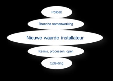 Programma digitalisering 2018-2019 1. Versnelling maatschappelijke opgaven 2. Bouwen aan een digitale infrastructuur: DSBI 3. Nieuw zicht op waarde in de keten 4.