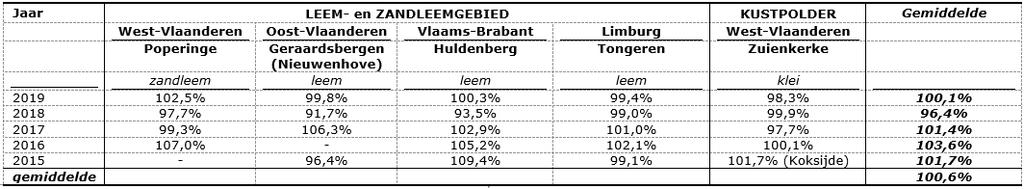 Rassen wintergerst : Poperinge.