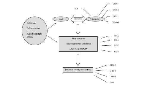 Biomarkers