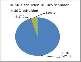 Tabel II.2.1: Bruto binnenlandse schuld naar schuldinstrument 2016 juni 2019 op kasbasis (SRD miljoen) Omschrijving 2016 * 2017 * 2018 * juni 2019 * Schatkistpromessen 721.5 1,286.9 1,231.6 1,285.