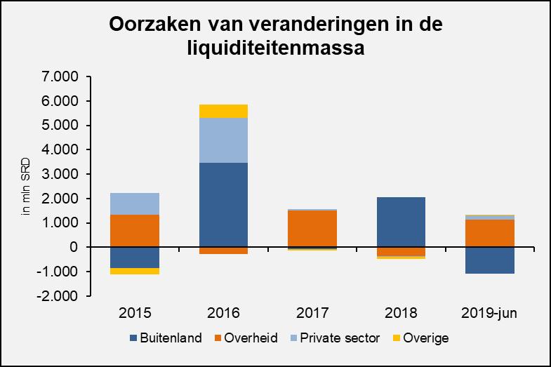 In de eerste helft van 2019 vertraagde de groei van M2 tot 1,1% (eerste helft 2018: 3,2%).