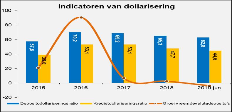 (in %) (in %) houdt verband met enerzijds de toegenomen kredietverlening in SRD en anderzijds de afgenomen kredietverlening in vreemde valuta. Grafiek II.3.