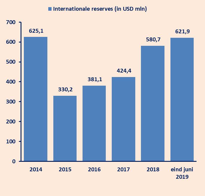 II.4 De betalingsbalans in 2018 juni 2019 II.4.1 Algemeen De betalingsbalans van Suriname vertoonde in de verslagperiode een oplopend tekort op de lopende rekening, maar een verbetering van de internationale reservepositie.