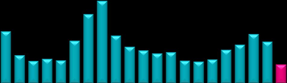 Asielaanvragen per maand (2012-2013) 2012 2013 2013 vs 2012 vs vorige maand Januari 2.161 1.644-23,9% 3,5% Februari 1.884 1.392-26,1% -15,3% Maart 1.770 1.447-18,2% 4,0% April 1.656 1.