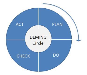 P = Het zorgvuldig plannen van verbetering (plan) D = Het effectief uitvoeren van de afgesproken acties (do) C = Het controleren/meten/monitoren van de actie (check) A = Het aanpassen zo nodig en/of