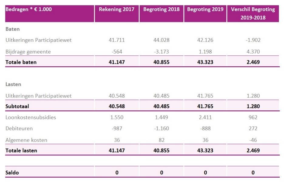 loonkostensubsidie is uitgegaan van een groei van 15% (van 2017 naar 2019), gezien de ontwikkeling van de verzwaring van ons cliëntenbestand.