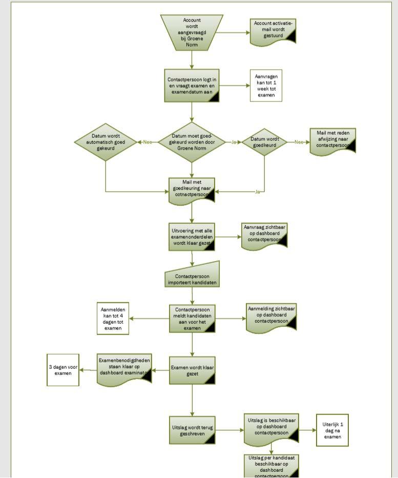 9. Stroomschema Handleiding