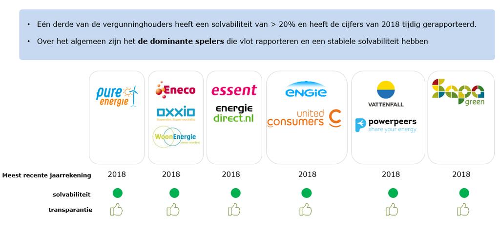 Partijen met grootste marktaandeel óók leidend op solvabiliteit Groep 1: