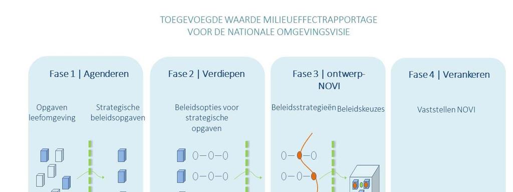 3 Milieueffectrapportage voor de Nationale Omgevingsvisie Met de NOVI wordt een stip op de horizon gezet. We streven ernaar om de planmer-procedure voor de NOVI als zinvol instrument toe te passen.