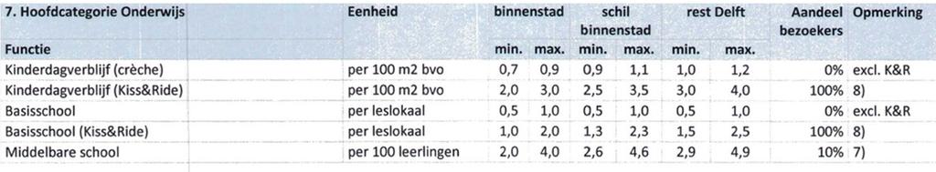 Parkeernorm School met 330 leerlingen. Gemiddelde bezetting per klas is 33 leerlingen. Uit gaan van 10 lokalen per school.