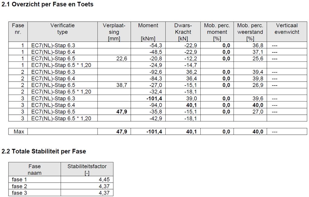 blz. 12 3.3. Damwand / doorsnede 2. 3.3.1. Fasering. Fase 1. - inbrengen met bovenkant op,24 + NAP; - maaiveldniveau op,15 + NAP; - waterstand op,4 NAP; - bodemniveau op 1,77 NAP; Fase 2.