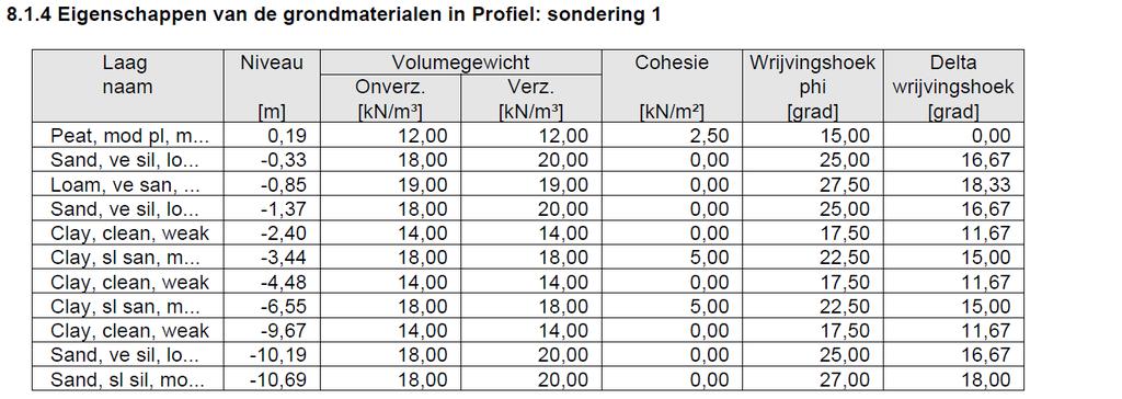 blz. 2 1.4. Grondparameters.