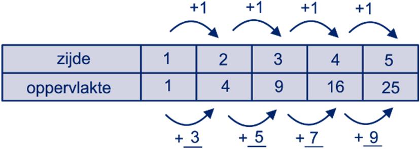 9 a, ongeveer, = 4,84, nee Als je dat getal kwadrateert, krijg je een getal met 8 ijfers ahter de komma en niet. 0 a, =,9, dus, is groter dan.