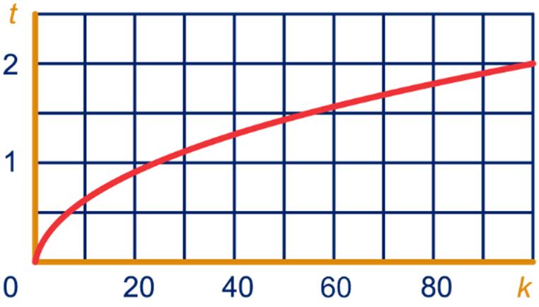 7 9,4, dus 9 vertegenwoordigers keer zoveel.