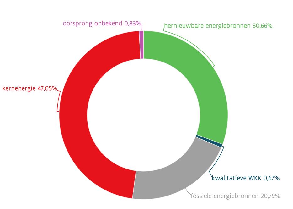 Wat is van belang voor u als elektriciteitsklant? 45% geleverde groene energie: is dit Vlaamse groene productie?
