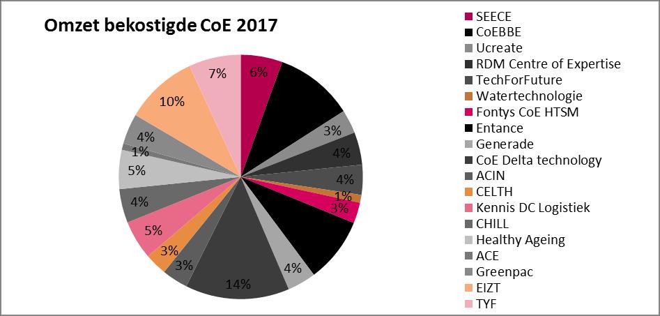 Beeld financiën uit 2017 1) Tabel 1: gemiddelde omzet van 16 door OCW