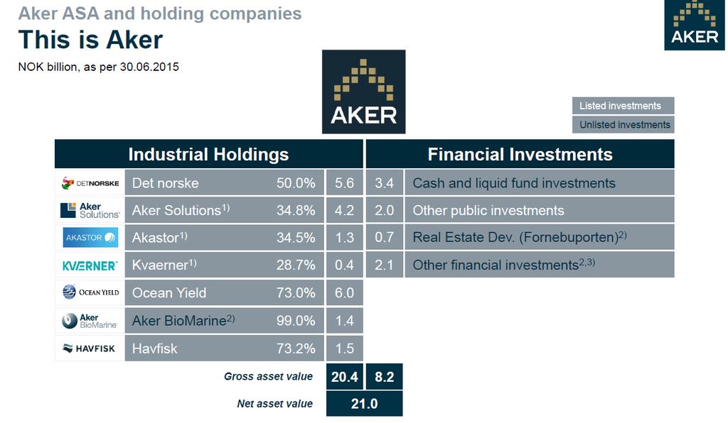 Advies In het onderstaand overzicht ziet u de samenstelling van Aker s portefeuille: Bij de industriële holding is elk bedrijf