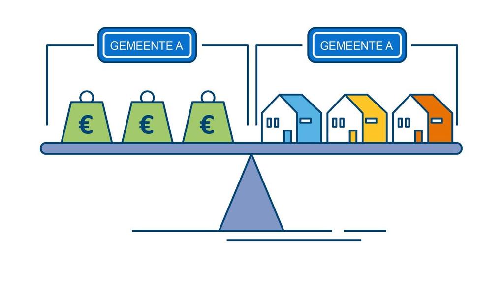 Afspraken scheefheid achtervang Onderzoek naar andere verdeelsleutel, bijvoorbeeld marktwaarde in verhuurde staat.