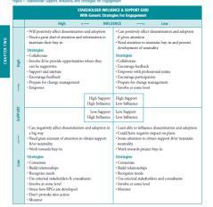 Stap 2: Evalueer de context en de bereidwilligheid van de omgeving 67 Stap 3: Bekijk de facilitatoren en barrières Mogelijke facilitatoren: Mondige stakeholders Positieve groepsinteractie/teamwerking