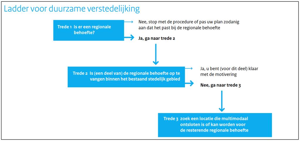 stedelijke gebieden. Hierbij dient de behoefte aan een stedelijke ontwikkeling te worden aangetoond. De ladder kent drie treden die achter elkaar worden doorlopen. Afbeelding 4.