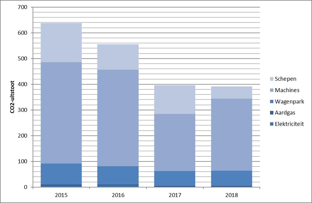 Uit de grafiek blijkt dat de uitstoot in 2018 is gedaald ten opzichte van 2015.