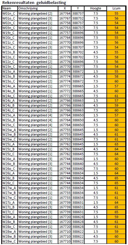 Bijlage 3: Tabel gecumuleerde geluidbelasting > 53