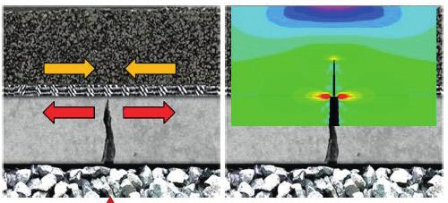 Vertraging van reflectiescheuren zorgt voor minder renovatiewerkzaamheden aan het asfalt. Bij temperatuurswisselingen kunnen reflectiescheuren doorgroeien.