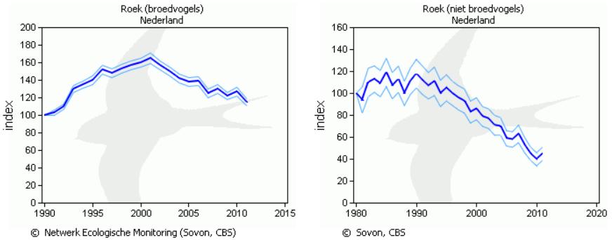 Fig. 2. Index broedvogels en gemiddeld aantal niet broedvogels per maand en per seizoen in Nederland (SOVON, CBS).