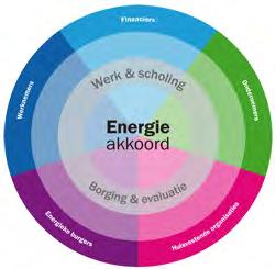 Shared responsibility, shared ownership Energy Agreement: 175 Actions Energy related domains: Saving energy Renewable energy generation Energy transmission network