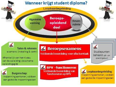 3.5 Wanneer krijg je jouw diploma? - Als je alle examens van de beroepsopleiding behaald hebt - Als de BPV met een voldoende beoordeeld is.