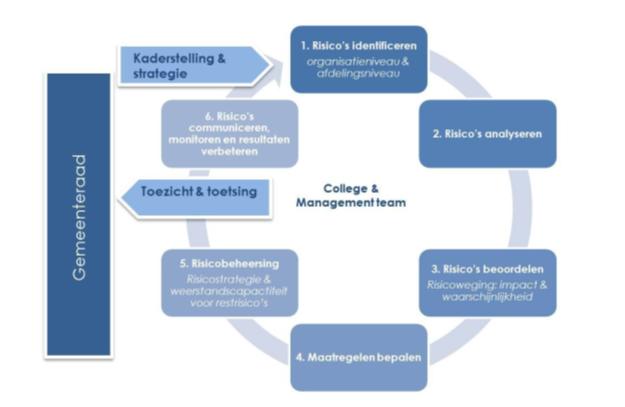 Kaderstelling en strategie Voorafgaand aan de risicomanagementcyclus moeten beleidskeuzes gemaakt worden over risicomanagement: welke normen gelden er en hoe pakken we op hoofdlijnen risicomanagement