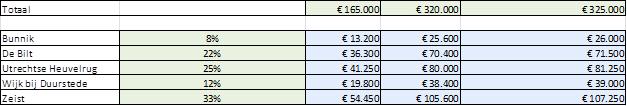 totaal 4 fte (inkoop en CM) 3.